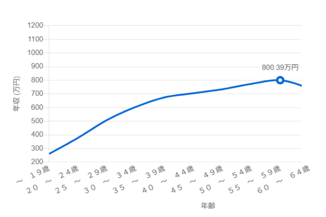 建築施工管理の年収と年齢のグラフ
